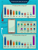 تصویر پرفروش‌ترین و کم فروش‌ترین برندهای موبایل کدامند؟